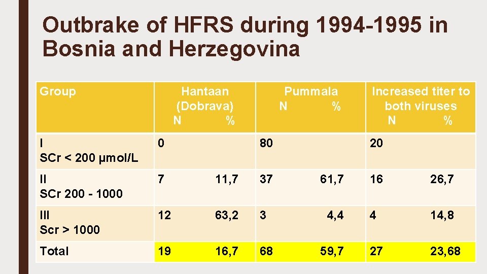 Outbrake of HFRS during 1994 -1995 in Bosnia and Herzegovina Group Hantaan (Dobrava) N