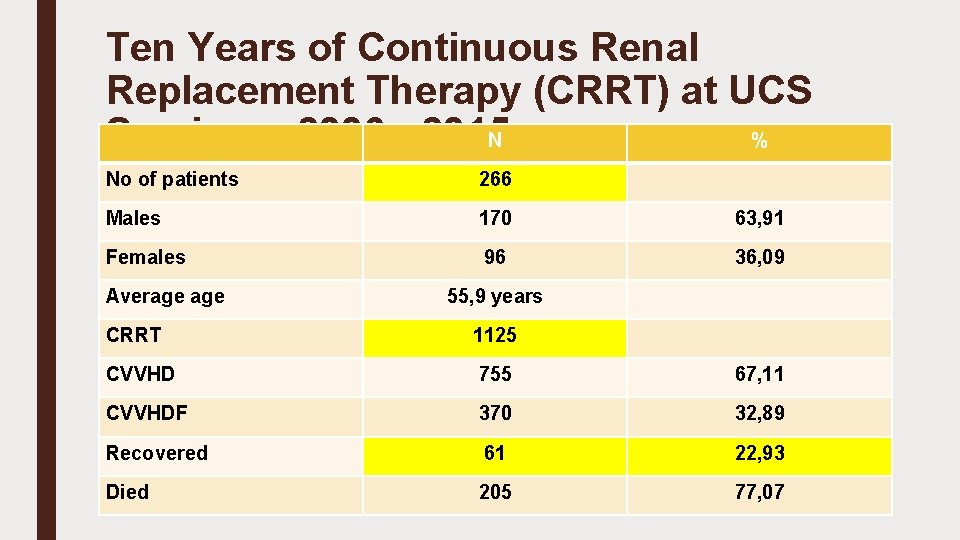 Ten Years of Continuous Renal Replacement Therapy (CRRT) at UCS Sarajevo: 2006 - 2015