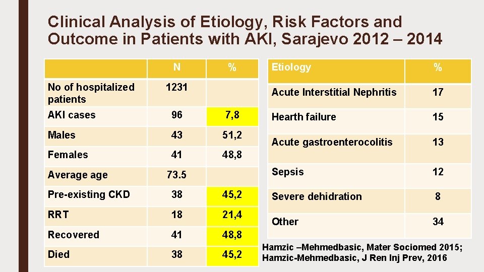 Clinical Analysis of Etiology, Risk Factors and Outcome in Patients with AKI, Sarajevo 2012