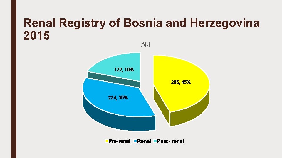 Renal Registry of Bosnia and Herzegovina 2015 AKI 122, 19% 285, 45% 224, 35%