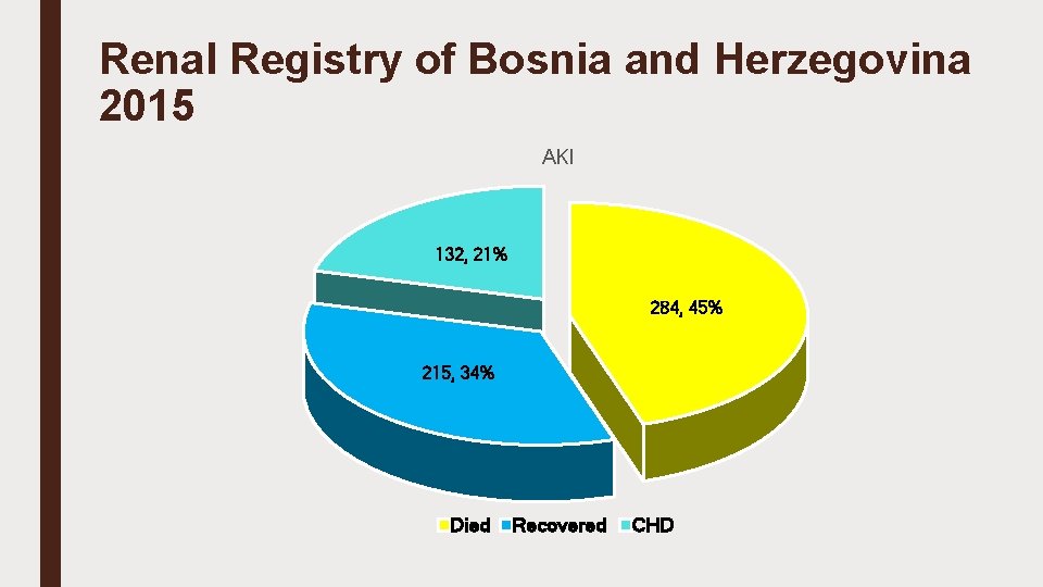 Renal Registry of Bosnia and Herzegovina 2015 AKI 132, 21% 284, 45% 215, 34%