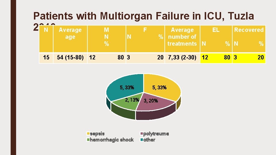 Patients with Multiorgan Failure in ICU, Tuzla 2016 N Average M F Average EL