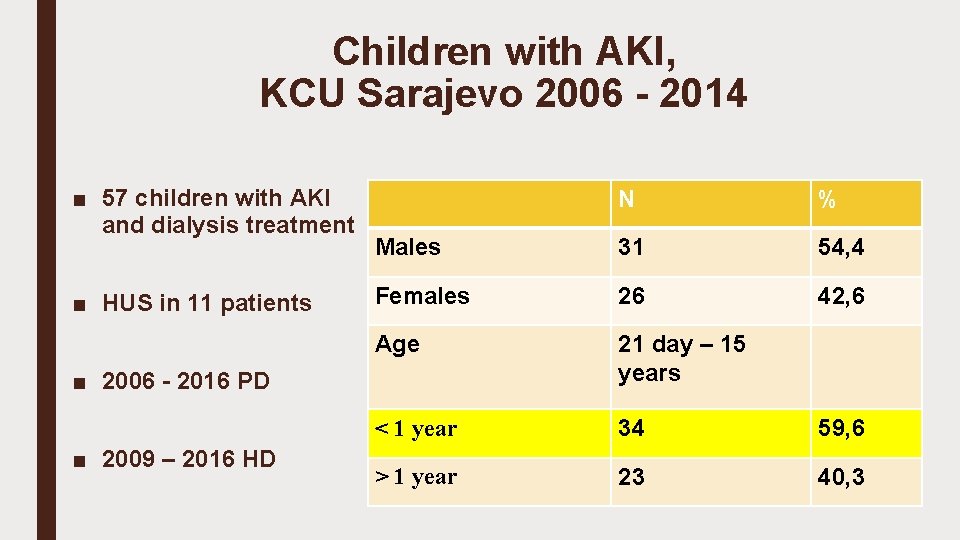 Children with AKI, KCU Sarajevo 2006 - 2014 ■ 57 children with AKI and