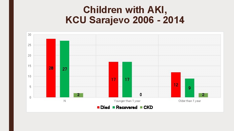 Children with AKI, KCU Sarajevo 2006 - 2014 30 25 20 15 28 27