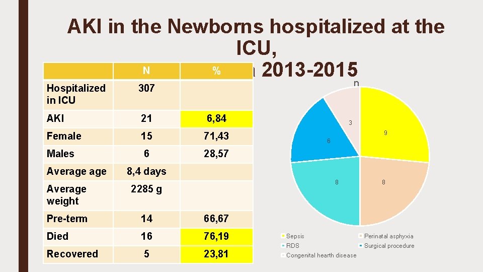 AKI in the Newborns hospitalized at the ICU, N UKC Tuzla % 2013 -2015