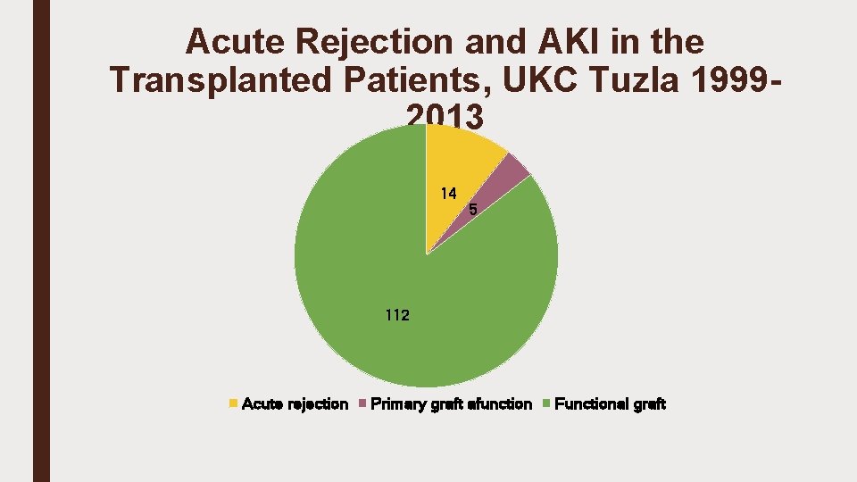 Acute Rejection and AKI in the Transplanted Patients, UKC Tuzla 19992013 14 5 112