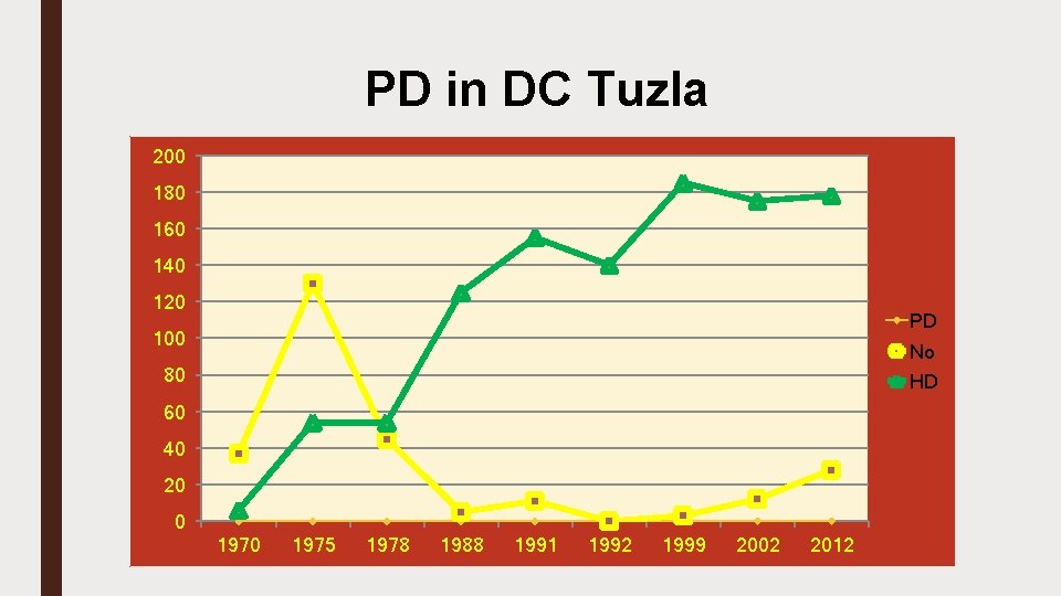 PD in DC Tuzla 200 180 160 140 120 PD 100 No 80 HD