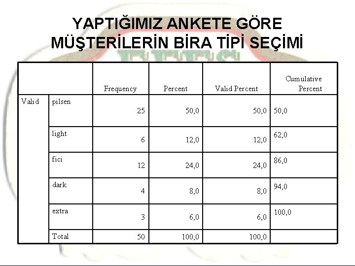 YAPTIĞIMIZ ANKETE GÖRE MÜŞTERİLERİN BİRA TİPİ SEÇİMİ Frequency Valid Percent Cumulative Percent pilsen light