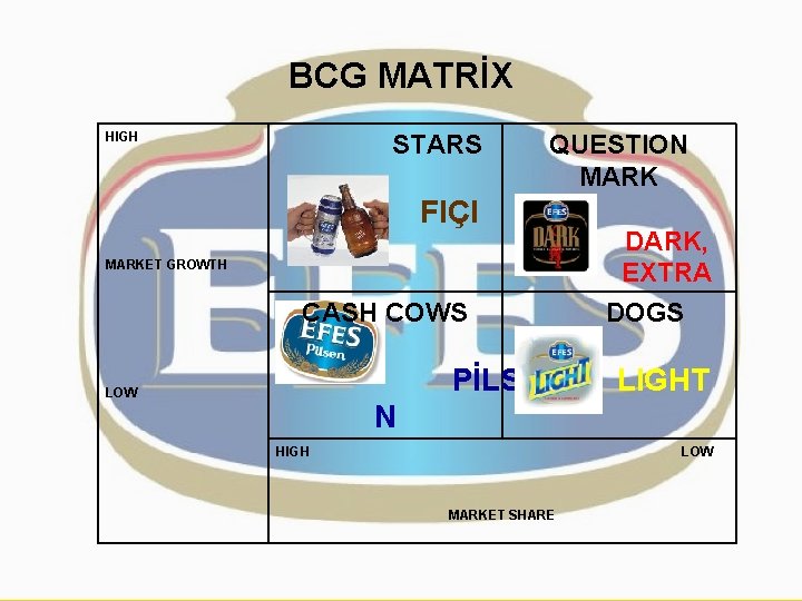 BCG MATRİX HIGH STARS QUESTION MARK FIÇI MARKET GROWTH CASH COWS PİLSE LOW DARK,