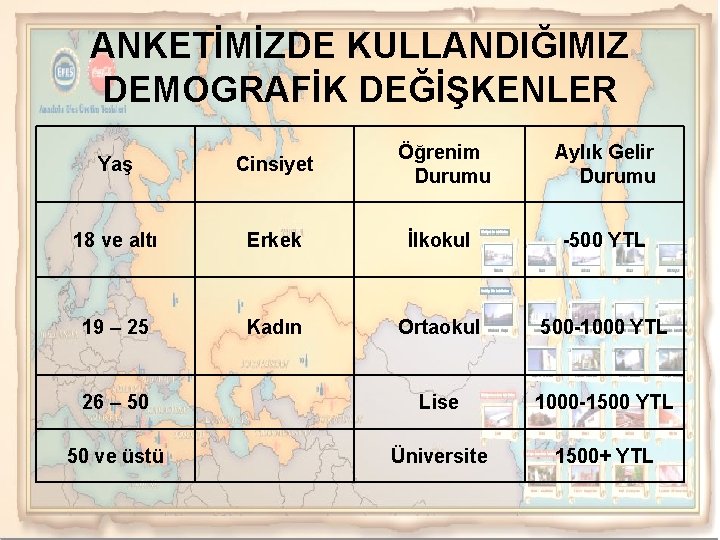 ANKETİMİZDE KULLANDIĞIMIZ DEMOGRAFİK DEĞİŞKENLER Yaş Cinsiyet Öğrenim Durumu Aylık Gelir Durumu 18 ve altı