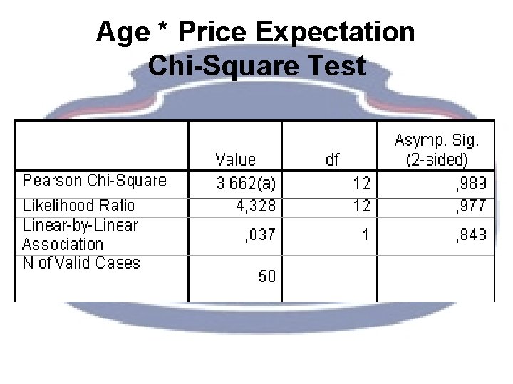 Age * Price Expectation Chi-Square Test 