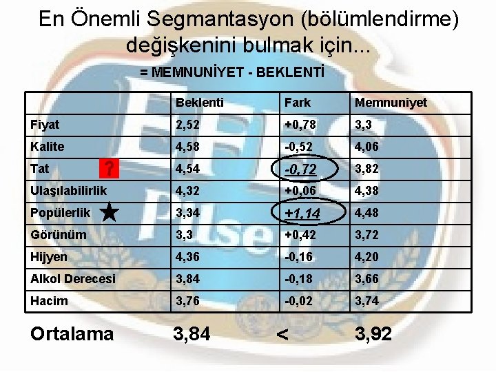 En Önemli Segmantasyon (bölümlendirme) değişkenini bulmak için. . . = MEMNUNİYET - BEKLENTİ Beklenti