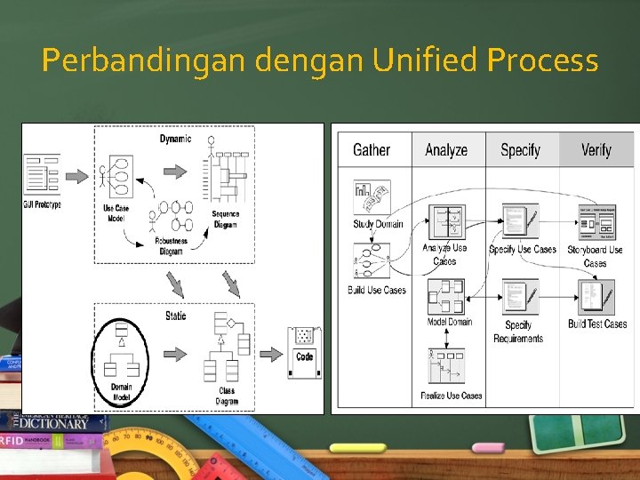 Perbandingan dengan Unified Process 