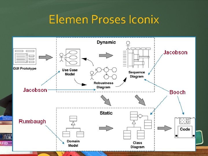 Elemen Proses Iconix 