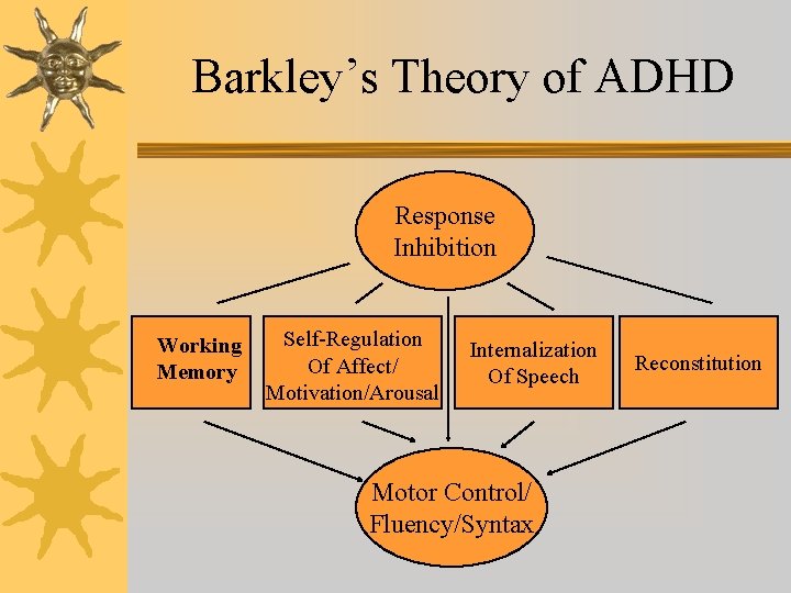 Barkley’s Theory of ADHD Response Inhibition Working Memory Self-Regulation Of Affect/ Motivation/Arousal Internalization Of