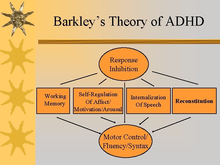 Barkley’s Theory of ADHD Response Inhibition Working Memory Self-Regulation Of Affect/ Motivation/Arousal Internalization Of