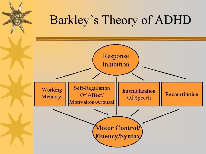 Barkley’s Theory of ADHD Response Inhibition Working Memory Self-Regulation Of Affect/ Motivation/Arousal Internalization Of