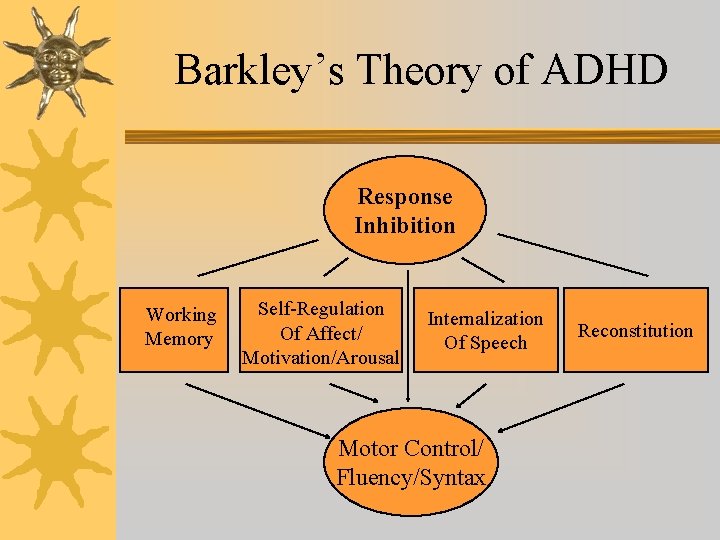 Barkley’s Theory of ADHD Response Inhibition Working Memory Self-Regulation Of Affect/ Motivation/Arousal Internalization Of