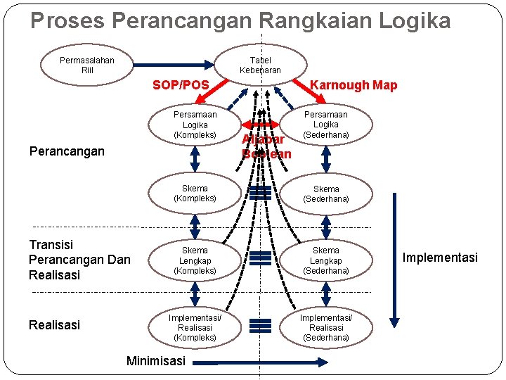 Proses Perancangan Rangkaian Logika Permasalahan Riil Tabel Kebenaran Karnough Map SOP/POS Persamaan Logika (Kompleks)