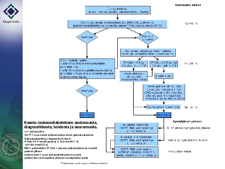 Keskeinen sanoma Kaavio raskausdiabeteksen seulonnasta, diagnostiikasta, hoidosta ja seurannasta. rv = raskausviikko OGTT =