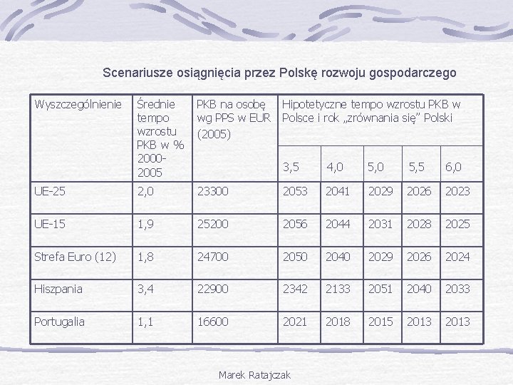 Scenariusze osiągnięcia przez Polskę rozwoju gospodarczego Wyszczególnienie Średnie tempo wzrostu PKB w % 20002005