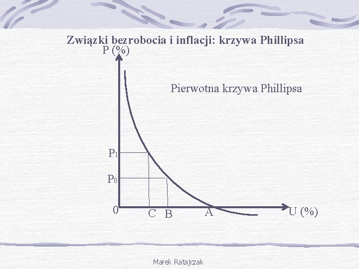 Związki bezrobocia i inflacji: krzywa Phillipsa P (%) Pierwotna krzywa Phillipsa P 1 P