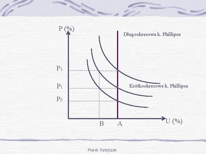 P (%) Długookresowa k. Phillipsa P 2 P 1 Krótkookresowe k. Phillipsa P 0