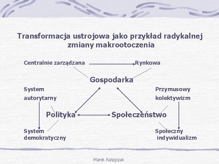 Transformacja ustrojowa jako przykład radykalnej zmiany makrootoczenia Centralnie zarządzana Rynkowa Gospodarka System Przymusowy autorytarny