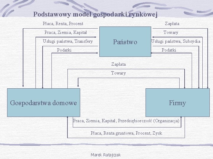 Podstawowy model gospodarki rynkowej Płaca, Renta, Procent Zapłata Praca, Ziemia, Kapitał Usługi państwa, Transfery