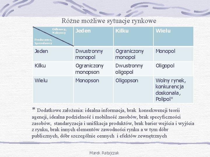 Różne możliwe sytuacje rynkowe Jeden Kilku Wielu Jeden Dwustronny monopol Ograniczony monopol Monopol Kilku