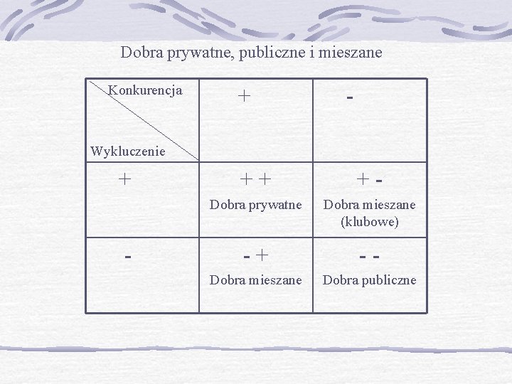 Dobra prywatne, publiczne i mieszane Konkurencja + - Wykluczenie + - ++ +- Dobra