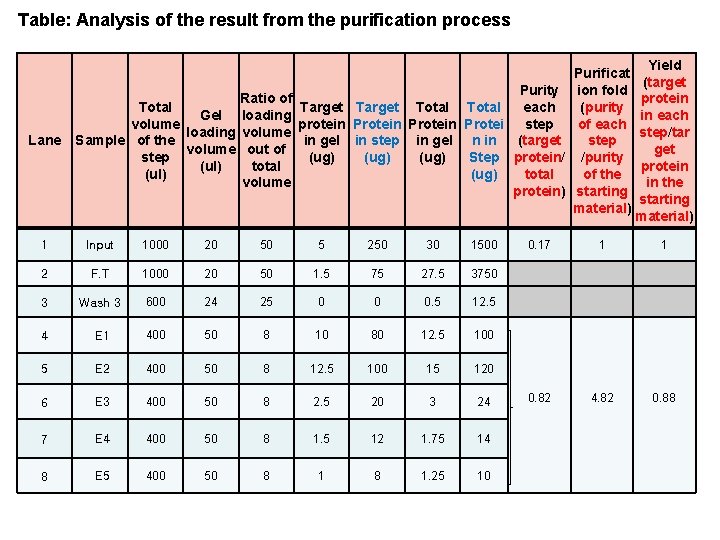 Table: Analysis of the result from the purification process Lane Purificat Purity ion fold