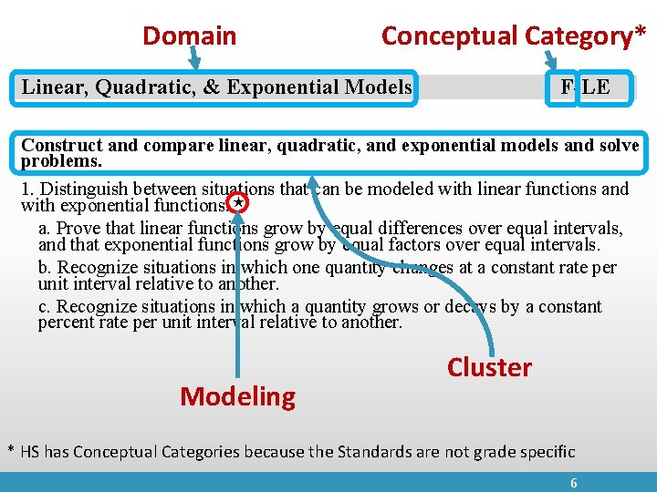 Domain Conceptual Category* Linear, Quadratic, & Exponential Models F-LE Construct and compare linear, quadratic,