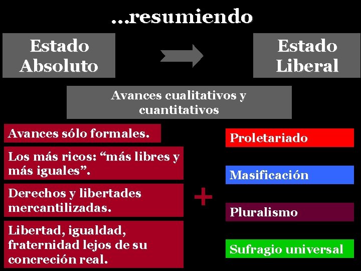 …resumiendo Estado Absoluto Estado Liberal Avances cualitativos y cuantitativos Avances sólo formales. Proletariado Los