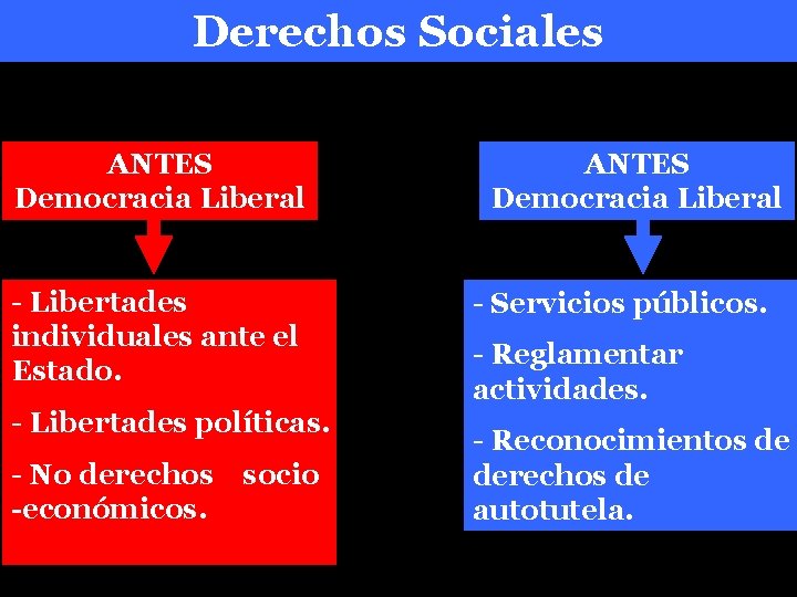 Derechos Sociales ANTES Democracia Liberal - Libertades individuales ante el Estado. - Libertades políticas.