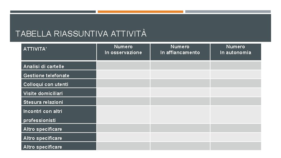 TABELLA RIASSUNTIVA ATTIVITÀ Numero In osservazione ATTIVITA’ Numero In affiancamento Numero In autonomia Analisi TABELLA RIASSUNTIVA ATTIVITÀ Numero In osservazione ATTIVITA’ Numero In affiancamento Numero In autonomia Analisi