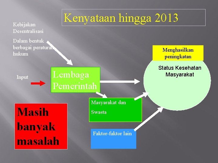 Kenyataan hingga 2013 Kebijakan Desentralisasi Dalam bentuk berbagai peraturan hukum Input Menghasilkan peningkatan Lembaga