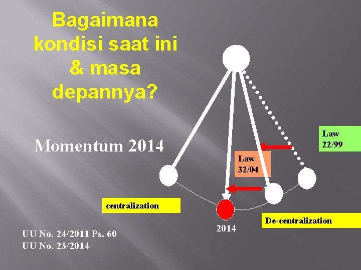 Bagaimana kondisi saat ini & masa depannya? Law 22/99 Momentum 2014 Law 32/04 centralization