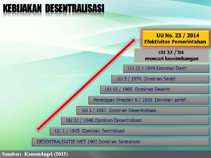 Sumber: Kemendagri (2015) 