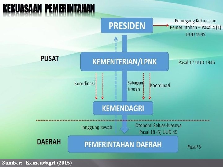 Sumber: Kemendagri (2015) 
