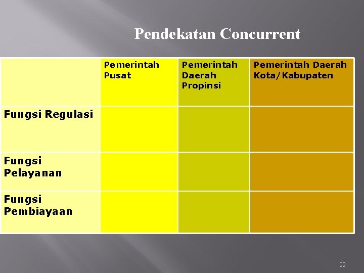 Pendekatan Concurrent Pemerintah Pusat Pemerintah Daerah Propinsi Pemerintah Daerah Kota/Kabupaten Fungsi Regulasi Fungsi Pelayanan