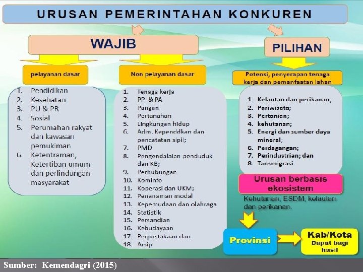 Sumber: Kemendagri (2015) 