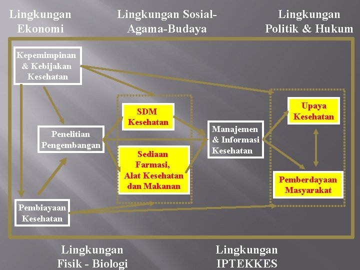 Lingkungan Ekonomi Lingkungan Sosial. Agama-Budaya Lingkungan Politik & Hukum Kepemimpinan & Kebijakan Kesehatan SDM