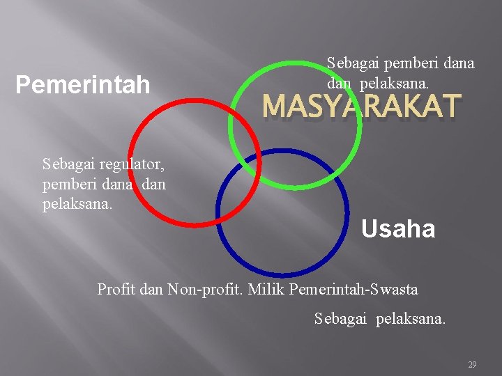 Pemerintah Sebagai pemberi dana dan pelaksana. MASYARAKAT Sebagai regulator, pemberi dana dan pelaksana. Usaha