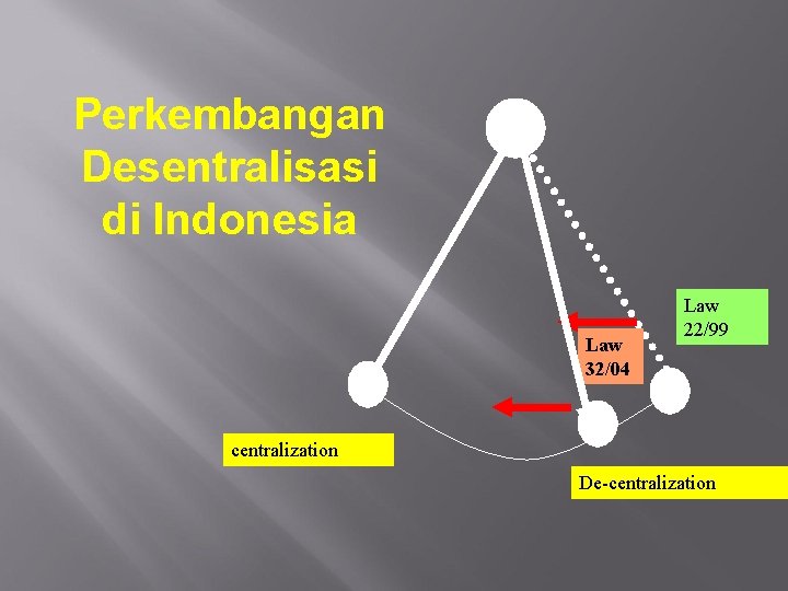 Perkembangan Desentralisasi di Indonesia Law 32/04 Law 22/99 centralization De-centralization 