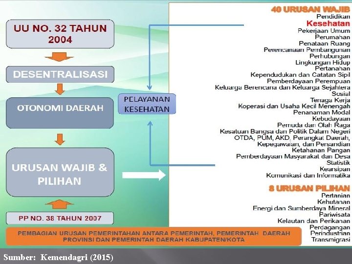 Sumber: Kemendagri (2015) 
