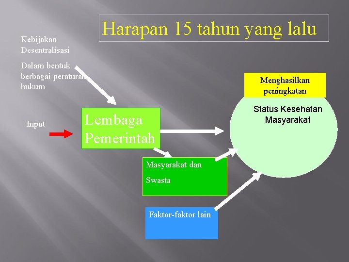 Harapan 15 tahun yang lalu Kebijakan Desentralisasi Dalam bentuk berbagai peraturan hukum Input Menghasilkan