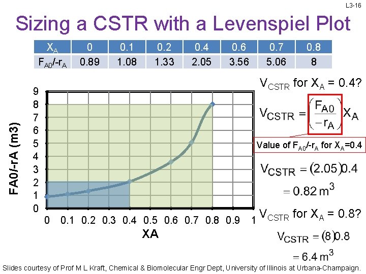 L 3 -16 Sizing a CSTR with a Levenspiel Plot FA 0/-r. A (m