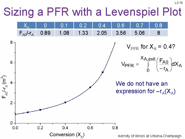 L 3 -18 Sizing a PFR with a Levenspiel Plot XA FA 0/-r. A