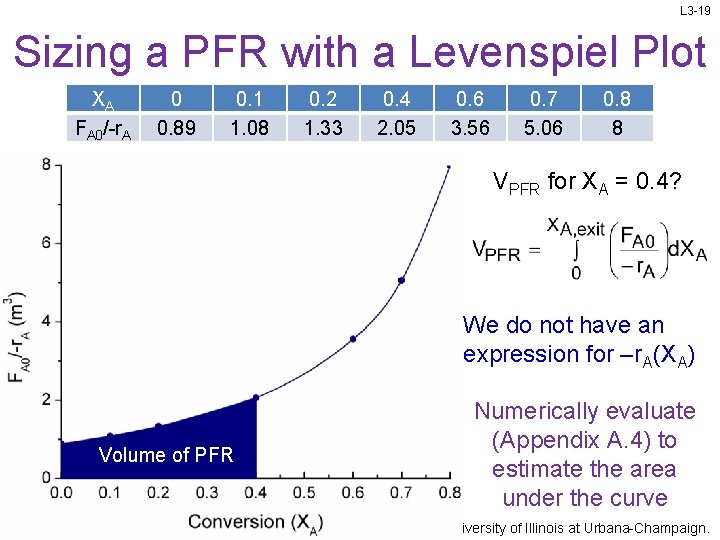 L 3 -19 Sizing a PFR with a Levenspiel Plot XA FA 0/-r. A